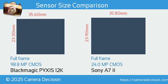 Blackmagic PYXIS 12K vs Sony A7 II Sensor Size Comparison