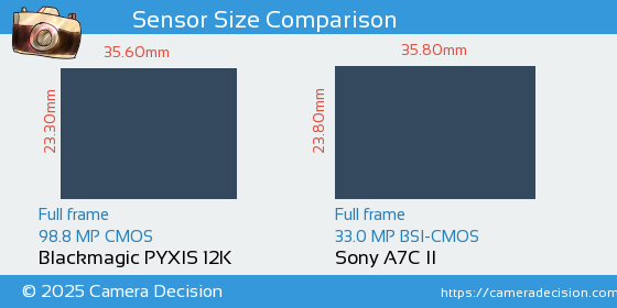 Blackmagic PYXIS 12K vs Sony A7C II Sensor Size Comparison