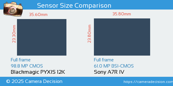 Blackmagic PYXIS 12K vs Sony A7R IV Sensor Size Comparison