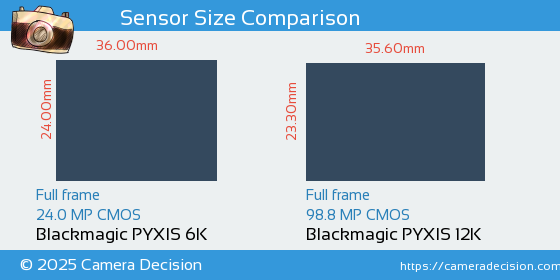 Blackmagic PYXIS 6K vs Blackmagic PYXIS 12K Sensor Size Comparison