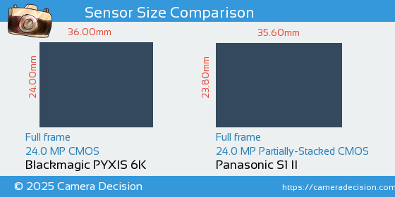 Blackmagic PYXIS 6K vs Panasonic S1 II Sensor Size Comparison
