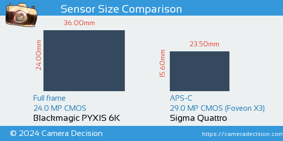 Blackmagic PYXIS 6K vs Sigma Quattro Sensor Size Comparison