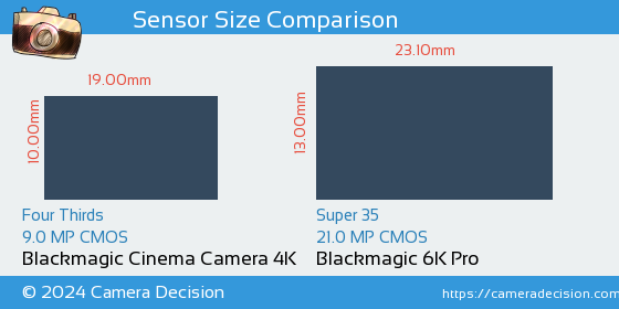 Blackmagic Cinema 4K vs Blackmagic 6K Pro Sensor Size Comparison