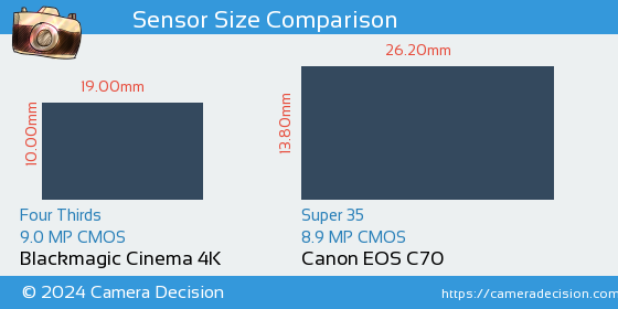 Blackmagic Cinema 4K vs Canon EOS C70 Sensor Size Comparison