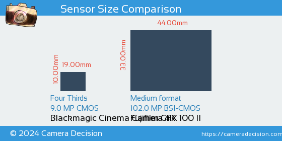 Blackmagic Cinema 4K vs Fujifilm GFX 100 II Sensor Size Comparison