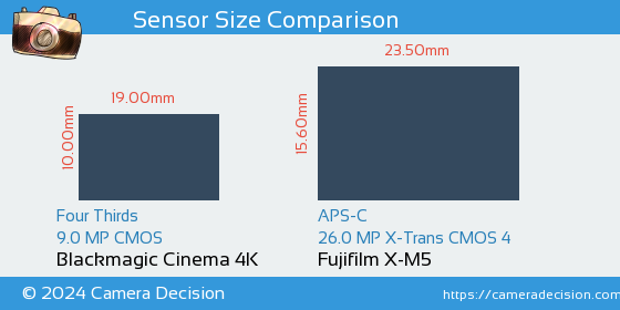 Blackmagic Cinema 4K vs Fujifilm X-M5 Sensor Size Comparison