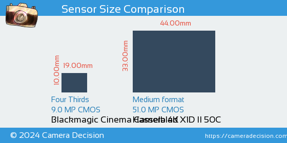 Blackmagic Cinema 4K vs Hasselblad X1D II Sensor Size Comparison