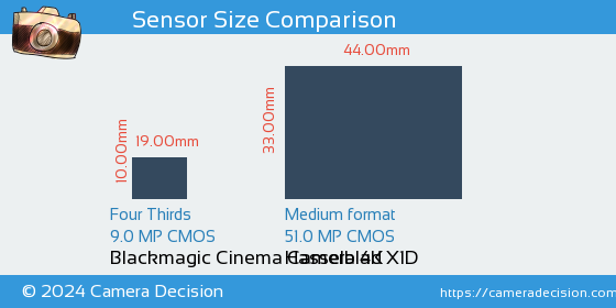 Blackmagic Cinema 4K vs Hasselblad X1D Sensor Size Comparison