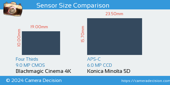 Blackmagic Cinema 4K vs Konica Minolta 5D Sensor Size Comparison