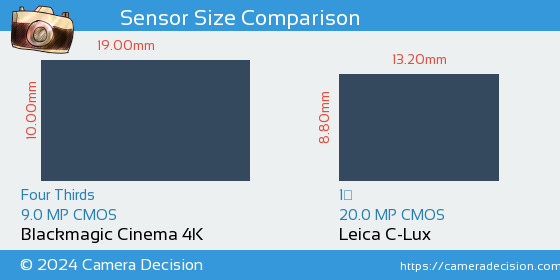 Blackmagic Cinema 4K vs Leica C-Lux Sensor Size Comparison
