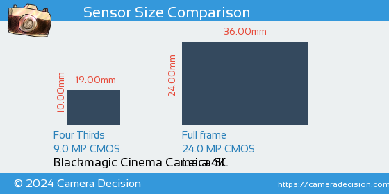 Blackmagic Cinema 4K vs Leica SL Sensor Size Comparison