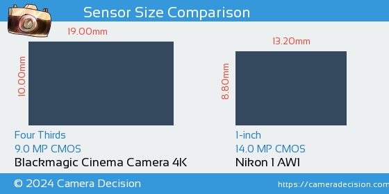 Blackmagic Cinema 4K vs Nikon 1 AW1 Sensor Size Comparison