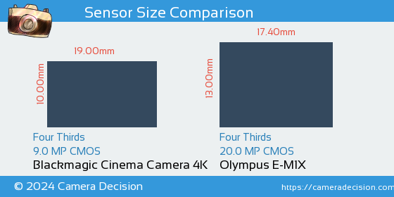Blackmagic Cinema 4K vs Olympus E-M1X Sensor Size Comparison