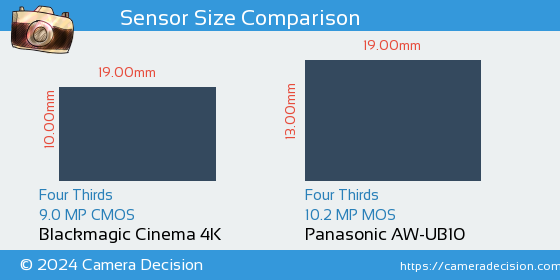 Blackmagic Cinema 4K vs Panasonic AW-UB10 Sensor Size Comparison
