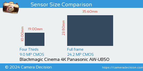 Blackmagic Cinema 4K vs Panasonic AW-UB50 Sensor Size Comparison