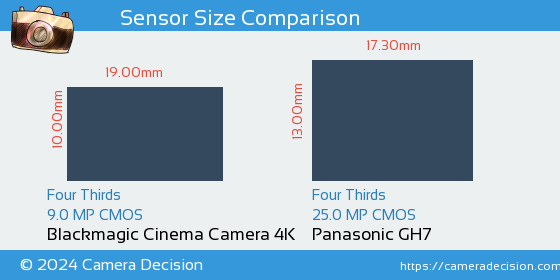 Blackmagic Cinema 4K vs Panasonic GH7 Sensor Size Comparison