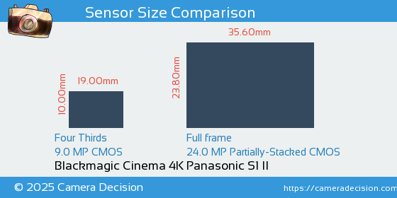 Blackmagic Cinema 4K vs Panasonic S1 II Sensor Size Comparison