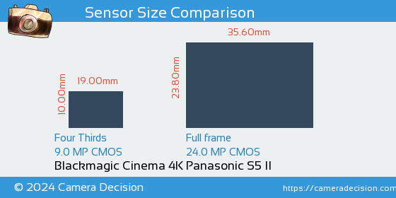 Blackmagic Cinema 4K vs Panasonic S5 II Sensor Size Comparison