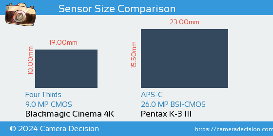Blackmagic Cinema 4K vs Pentax K-3 III Sensor Size Comparison
