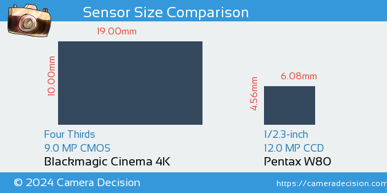 Blackmagic Cinema 4K vs Pentax W80 Sensor Size Comparison