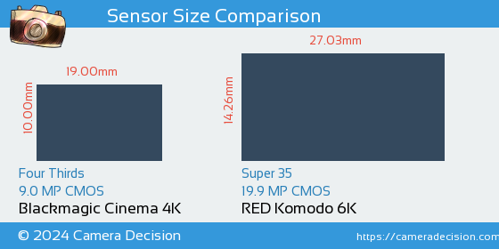Blackmagic Cinema 4K vs RED Komodo 6K Sensor Size Comparison