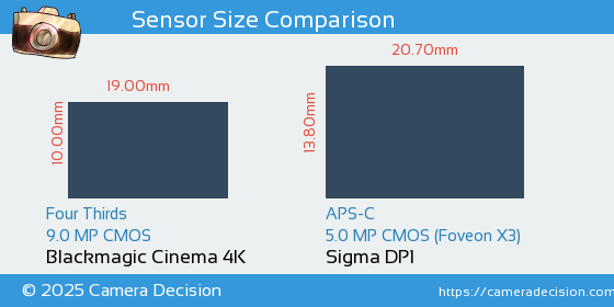 Blackmagic Cinema 4K vs Sigma DP1 Sensor Size Comparison