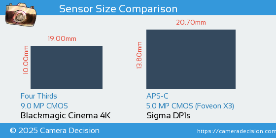 Blackmagic Cinema 4K vs Sigma DP1s Sensor Size Comparison