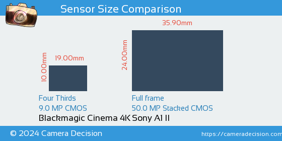 Blackmagic Cinema 4K vs Sony A1 II Sensor Size Comparison