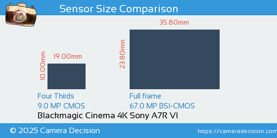 Blackmagic Cinema 4K vs Sony A7R VI Sensor Size Comparison