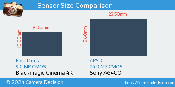 Blackmagic Cinema 4K vs Sony A6400 Sensor Size Comparison