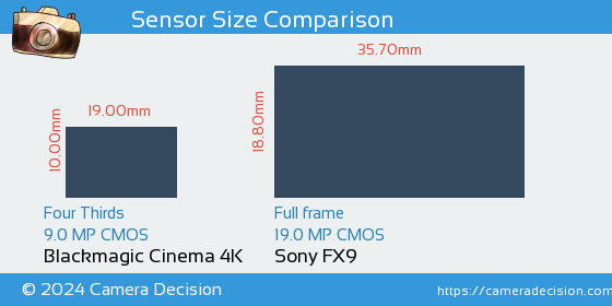 Blackmagic Cinema 4K vs Sony FX9 Sensor Size Comparison