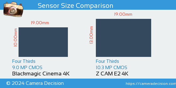 Blackmagic Cinema 4K vs Z CAM E2 4K Sensor Size Comparison