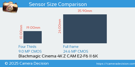 Blackmagic Cinema 4K vs Z CAM E2-F6 II 6K Sensor Size Comparison