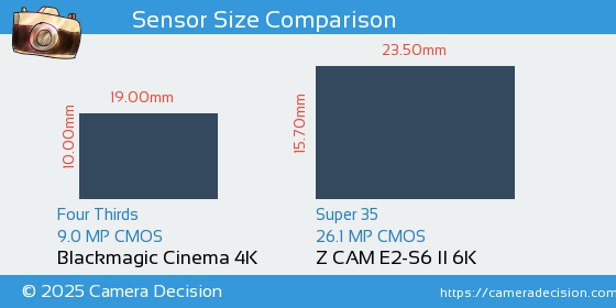 Blackmagic Cinema 4K vs Z CAM E2-S6 II 6K Sensor Size Comparison
