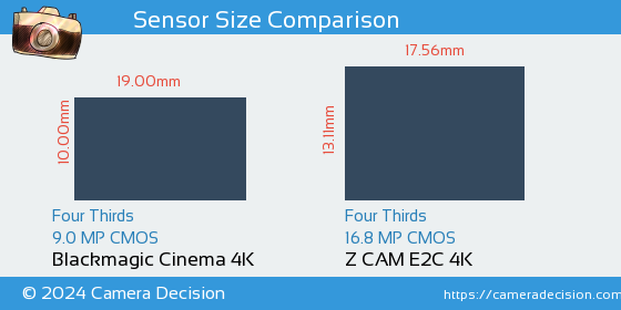 Blackmagic Cinema 4K vs Z CAM E2C 4K Sensor Size Comparison