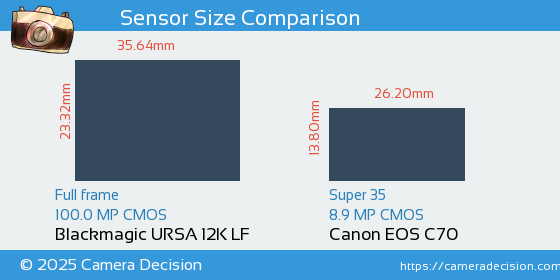 Blackmagic URSA 12K LF vs Canon EOS C70 Sensor Size Comparison