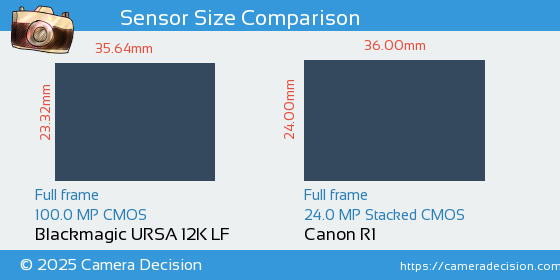 Blackmagic URSA 12K LF vs Canon R1 Sensor Size Comparison