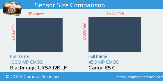 Blackmagic URSA 12K LF vs Canon R5 C Sensor Size Comparison