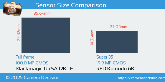 Blackmagic URSA 12K LF vs RED Komodo 6K Sensor Size Comparison
