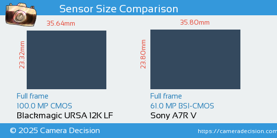 Blackmagic URSA 12K LF vs Sony A7R V Sensor Size Comparison