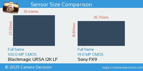 Blackmagic URSA 12K LF vs Sony FX9 Sensor Size Comparison