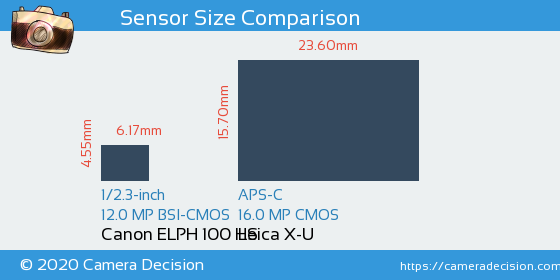 Canon ELPH 100 HS vs Leica X-U Sensor Size Comparison