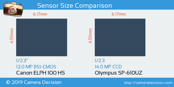 Canon ELPH 100 HS vs Olympus SP-610UZ Sensor Size Comparison