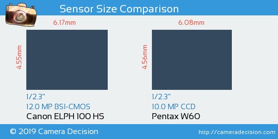 Canon ELPH 100 HS vs Pentax W60 Sensor Size Comparison