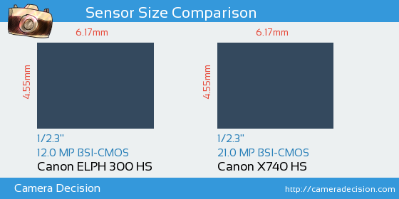 Canon ELPH 300 HS vs Canon SX740 HS Sensor Size Comparison