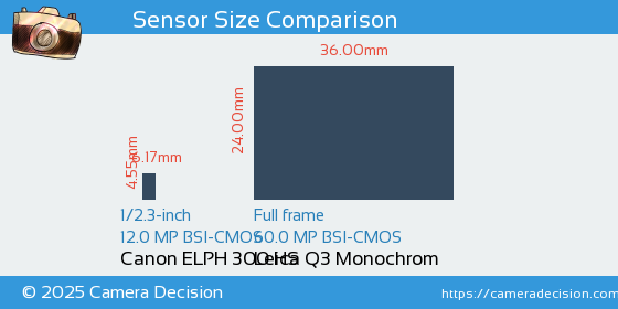 Canon ELPH 300 HS vs Leica Q3 Monochrom Sensor Size Comparison
