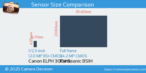 Canon ELPH 300 HS vs Panasonic BS1H Sensor Size Comparison