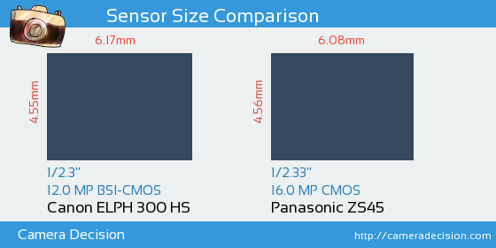 Canon ELPH 300 HS vs Panasonic ZS45 Sensor Size Comparison