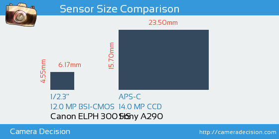 Canon ELPH 300 HS vs Sony A290 Sensor Size Comparison