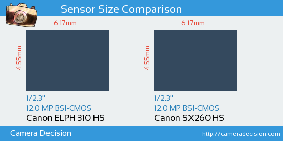 Canon ELPH 310 HS vs Canon SX260 HS Sensor Size Comparison